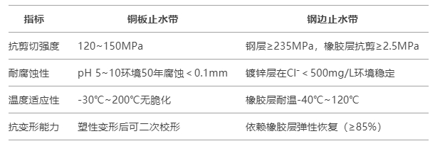 铜板止水带和钢边止水带的区别(在哪？有哪些)